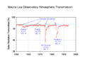 Graphique des mesures du rayonnement solaire (courbe rouge) effectuées à l'observatoire du Mauna Loa à Hawaï. Ce rayonnement solaire connait depuis 1958 quatre réductions importantes causées par quatre éruptions dont celle du Pinatubo.