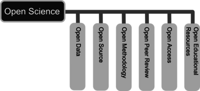 Principles of Open Science