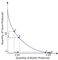 Figure 6a:  Standard PPF: increasing opportunity cost