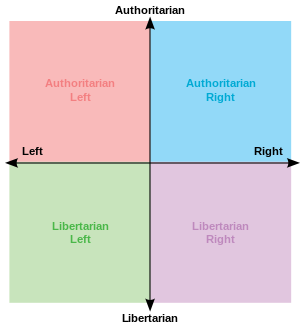 Political 'compass' chart showing the four mai...
