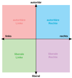 Politisches Spektrum