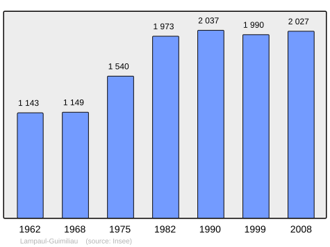 Population - Municipality code 29097