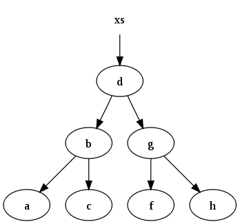 Image:purely functional tree before.svg