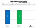 Статитика запусков Р-2 в 1953 году