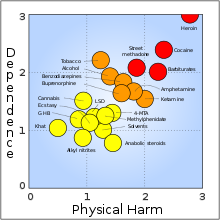 Шкідливість та здатність викликати залежність. MDMA у порівнянні з іншими наркотичними речовинами (британський медичний журнал The Lancet)