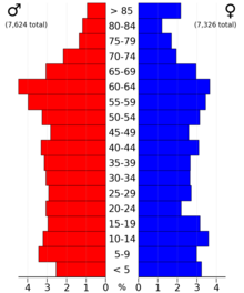 2022 US Census population pyramid for Sibley County, from ACS 5-year estimates SibleyCountyMn2022PopPyr.png