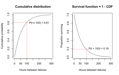 Survival function is 1 - CDF.svg