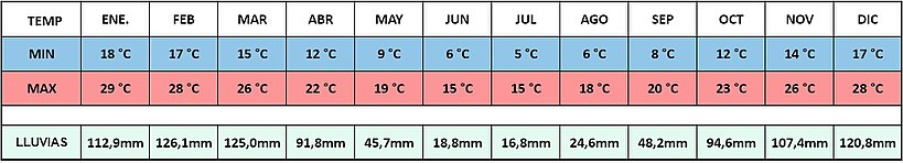 Tabla de Maximas, Minimas y precipitaciones promedio