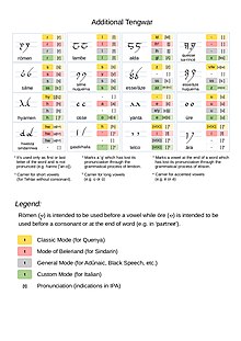 Tengwar addizionali