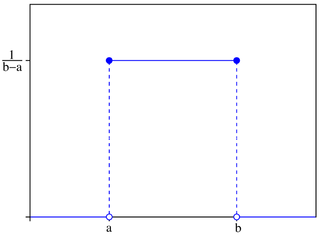 Uniform distribution graph