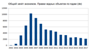 Миниатюра для Файл:Общий зачёт анонимов. Правки водных объектов по годам (de).png