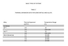 Wärmedehnung einiger Metalle und Legierungen