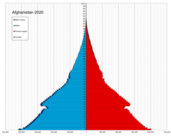 Afghanistan single age population pyramid 2020.png