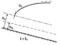 Courbe de remous de type S1 : I > 0, I > Ic (hn < hc), h > hc > hn