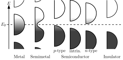 Filling of the electronic states in various types of materials at equilibrium. Here, height is energy while width is the density of available states for a certain energy in the material listed. The shade follows the Fermi-Dirac distribution (black: all states filled, white: no state filled). In metals and semimetals the Fermi level EF lies inside at least one band.
In insulators and semiconductors the Fermi level is inside a band gap; however, in semiconductors the bands are near enough to the Fermi level to be thermally populated with electrons or holes.
edit Band filling diagram.svg