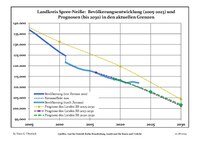 Aktuella befolkningsutveckling (blå linjen) och prognoser (prickade linjen).