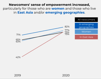 Change in overall newcomer empowerment over time and for contributor groups (for whom a statistically significant difference over time was found at the 0.05 level.)9