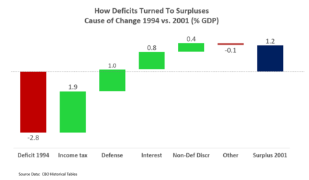 Waterfall chart shows cause of change from deficit in 1994 to surplus in 2001, measured as a % GDP. Income tax revenues rose as a % GDP following higher taxes for high income earners, while defense spending and interest fell relative to GDP. Cause of change from deficit in 1994 to surplus in 2001.png