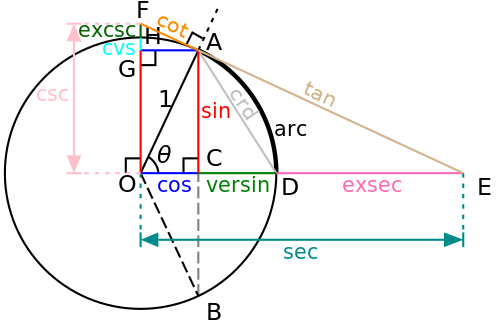diagram of a unit circle and several associated triangles whose side lengths are the values of the various trigonometric functions