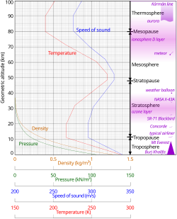 Comparison of the 1962 US Standard Atmosphere graph of geometric altitude against air density, pressure, the speed of sound and temperature with approximate altitudes of various objects. Comparison US standard atmosphere 1962.svg