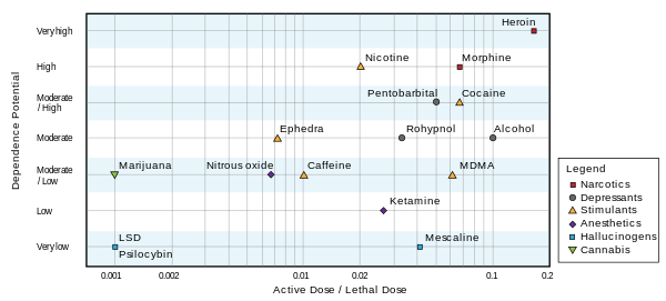 Chart of dependence potential and effective dose/lethal dose ratio of several psychoactive drugs Drug danger and dependence-no title.svg