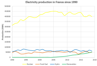 Production of electricity in France by source since 1990 FR ELEC PROD.png