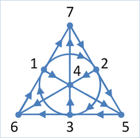 The Fano plane expressing the products of the unit octonions.