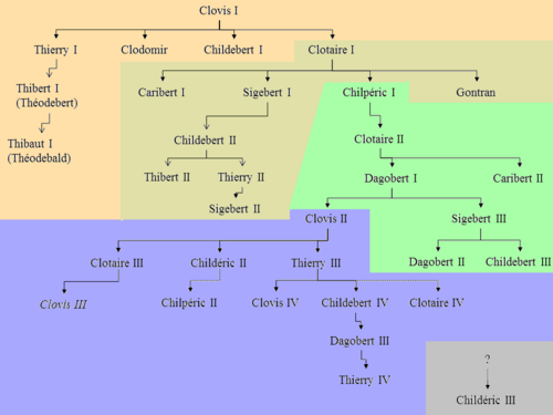 Arbol genealogico Merovingio, descendientes de Clovis.