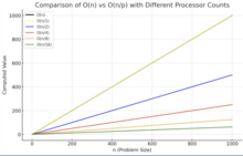 Depicts a comparison of the computational complexity O ( n ) O(n) with O ( n / p ) O(n/p) across different processor counts. Visualizes how the task's computational workload changes as both the problem size n n and the number of processors p p vary. O(N-P) vs O(N).png