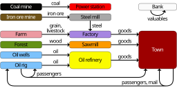 OpenTTD industry-commodity flow chart - Temperate.svg 18:57, 5 September 2011