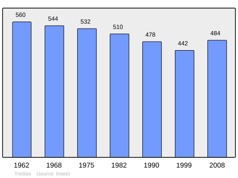 Population - Municipality code22348