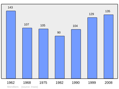 Population - Municipality code 28271.svg