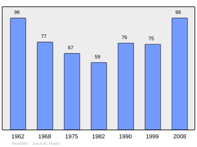 Reference: 
 INSEE [2]