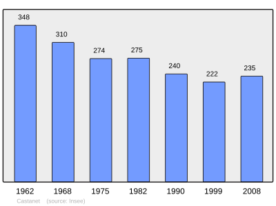 Reference: 
 INSEE [2]