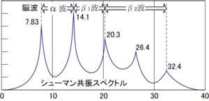 Schumann resonance 02.png