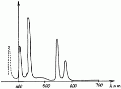Spectre visible d'une lampe à vapeur de mercure à haute pression