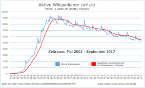 Aktive Wikipedianer in der de-WP
