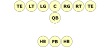 Formation de football américain avec une ligne de cinq joueurs représentée par des cercles dans lesquels sont inscrits les positions des joueurs de gauche à droite : LT, LG, C, RG et RT, renforcée de chaque côté par un rond avec TE représentant les tight ends. Derrière la ligne, un rond QB est représentée en dessous du schéma, avec une FB encore en dessous entourés par deux cercles RB à gauche et à droite.