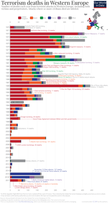 Terrorism deaths in Western Europe 1970-2017, based on the Global Terrorism Database. The UK is presented in red. Terrorism-in-Western-Europe.png
