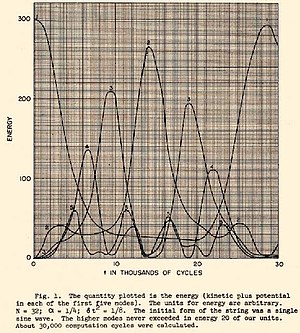 One of the earliest simulations of an N-body system was carried out on the MANIAC-I by Fermi and coworkers to understand the origins of irreversibility in nature. Shown here is the energy versus time for a 64-particle system. Time evolution of energy for FPUT N-body dynamics.jpg