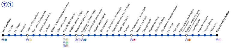 Map of T1 line