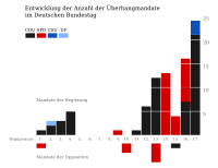 Fehlerhafte Darstellung