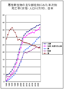 悪性新生物の主な部位別にみた年次別死亡率（女性・人口10万対）、日本[19]