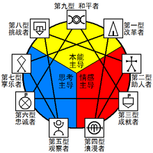 九型性格基本构架图(中文注释版)-Enneagram symbol (with Chinese Label)-.PNG