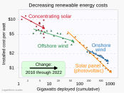 Levelized cost: With increasingly widespread implementation of renewable energy sources, costs have declined, most notably for energy generated by solar panels.[173][174] Levelized cost of energy (LCOE) is a measure of the average net present cost of electricity generation for a generating plant over its lifetime.