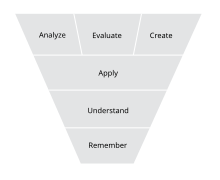 Bloom's taxonomy of educational objectives: categories in the cognitive domain BloomsCognitiveDomain.svg