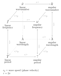 Relationship between wavelength, angular wavelength, and other wave properties. Commutative diagram of harmonic wave properties.svg