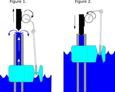 Type de vanne à flotteur concentrique. La soupape à flotteur concentrique s'ouvre lorsque le niveau de liquide est bas, permettant à plus de liquide d'entrer (Fig.1). Lorsque le niveau de liquide retourne à son niveau maximal, la vanne est fermée (Fig.2).