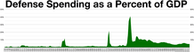 Defense spending as a percent of gross domestic product from 1792 to 2017 Defense Spending as a Percent of GDP.png