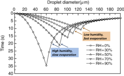Diagram weergave hoe verschillen in luchtvochtigheid de grote van ademhalingsdruppels beïnvloedt